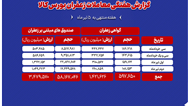 بررسی حجم و ارزش معاملات زعفران در بورس کالا طی هفته‌گذشته