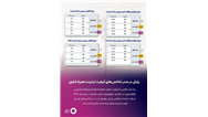 رایتل در صدر شاخص‌های کیفیت اینترنت همراه کشور قرار گرفت